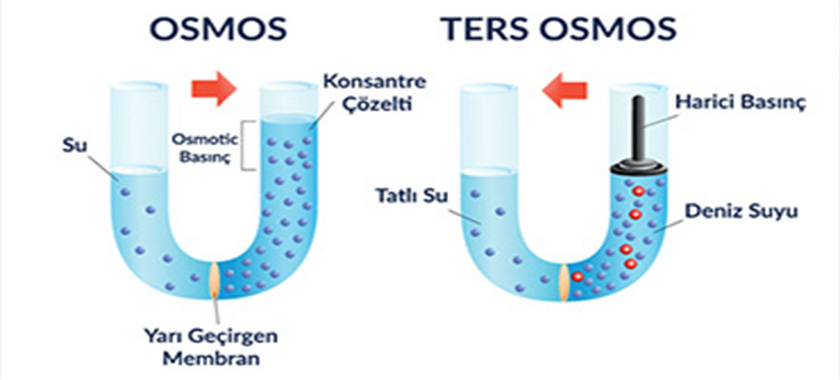 Ters Osmoz Teknolojisi